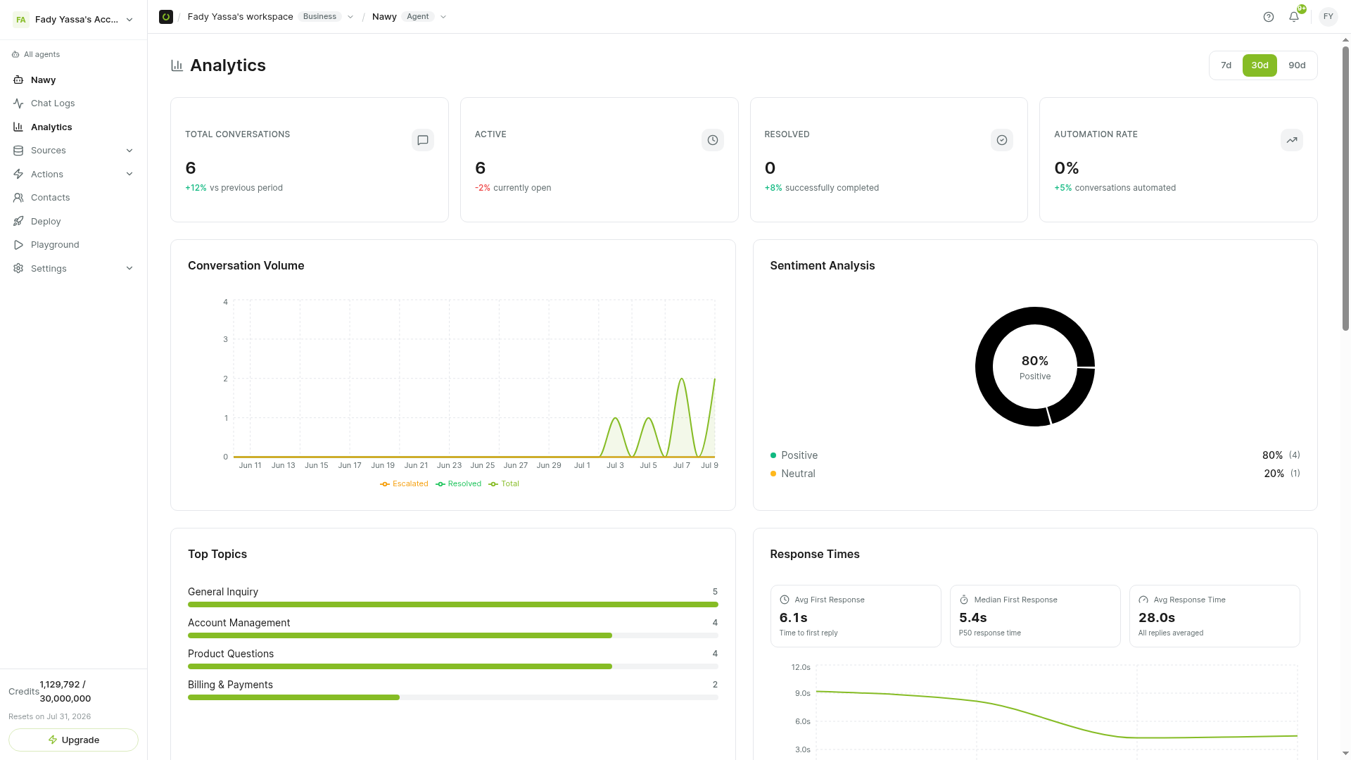 Solveo AI Analytics Dashboard